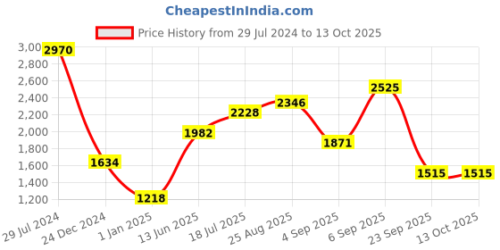ajio.com nautica Set of 12 Striped High-Absorbent Face Towels nautica Price History Graph from 29 Jul 2024 to 13 Oct 2025