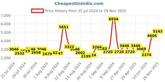 ajio.com nautica Set of 14 Cotton Towels nautica Price History Graph from 25 Jul 2024 to 29 Nov 2025