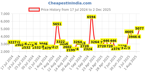 ajio.com nautica Set of 14 Striped Cotton Towels nautica Price History Graph from 17 Jul 2024 to 2 Dec 2025