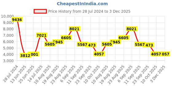 ajio.com nautica Set of 14 Striped Cotton Towels nautica Price History Graph from 28 Jul 2024 to 3 Dec 2025
