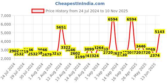 ajio.com nautica Set of 14 Striped Cotton Towels nautica Price History Graph from 24 Jul 2024 to 10 Nov 2025