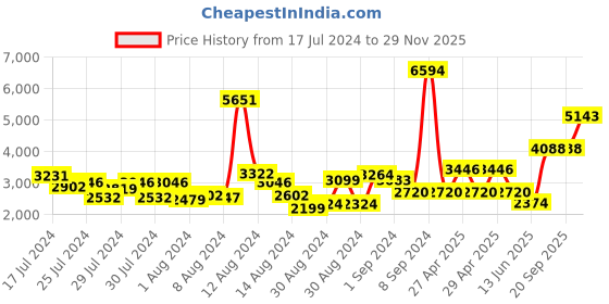 ajio.com nautica Set of 14 Zero Twist Cotton Towels nautica Price History Graph from 17 Jul 2024 to 29 Nov 2025