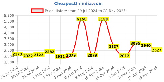 ajio.com nautica Set of 2 Striped Cotton Bath Towels 59" x 30" nautica Price History Graph from 29 Jul 2024 to 28 Nov 2025