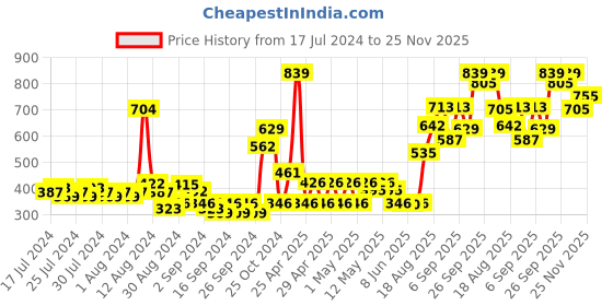 ajio.com nautica Set of 2 Striped Cotton Hand Towels 24" x 16" nautica Price History Graph from 17 Jul 2024 to 25 Nov 2025