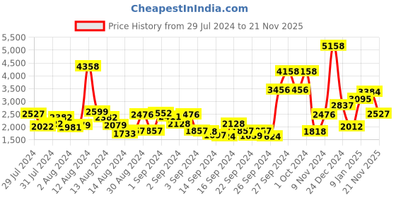ajio.com nautica Set of 2 Striped High-Absorbent Bath Towels nautica Price History Graph from 29 Jul 2024 to 21 Nov 2025