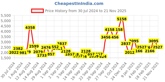 ajio.com nautica Set of 2 Striped High-Absorbent Bath Towels nautica Price History Graph from 30 Jul 2024 to 21 Nov 2025