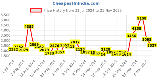 ajio.com nautica Set of 2 Striped High-Absorbent Bath Towels nautica Price History Graph from 31 Jul 2024 to 21 Nov 2025