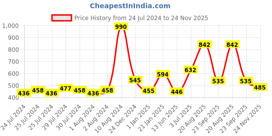 ajio.com nautica Set of 4 Striped Cotton Face Towels 12" x 12" nautica Price History Graph from 24 Jul 2024 to 24 Nov 2025