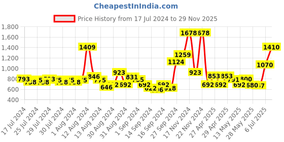 ajio.com nautica Set of 4 Striped Cotton Hand Towels 24" x 16" nautica Price History Graph from 17 Jul 2024 to 29 Nov 2025