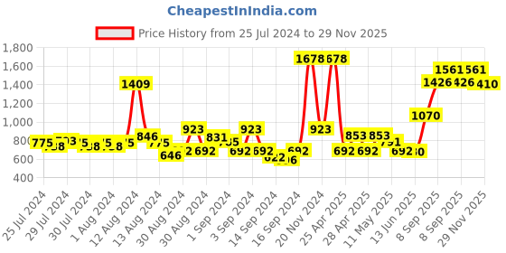 ajio.com nautica Set of 4 Striped Cotton Hand Towels 24" x 16" nautica Price History Graph from 25 Jul 2024 to 29 Nov 2025