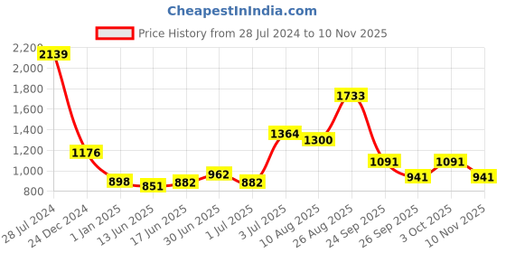 ajio.com nautica Set of 6 Cotton Hand & Face Towels 23" x 15" nautica Price History Graph from 28 Jul 2024 to 10 Nov 2025