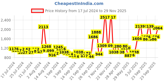 ajio.com nautica Set of 6 Striped Cotton Hand Towels 24" x 16" nautica Price History Graph from 17 Jul 2024 to 29 Nov 2025