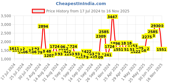 ajio.com nautica Set of 6 Striped Cotton Hand Towels 24" x 16" nautica Price History Graph from 17 Jul 2024 to 16 Nov 2025