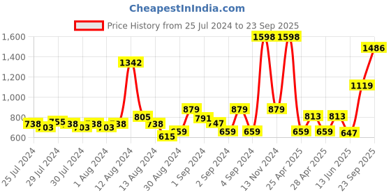 ajio.com nautica Set of 6 Striped Cotton Towels nautica Price History Graph from 25 Jul 2024 to 23 Sep 2025