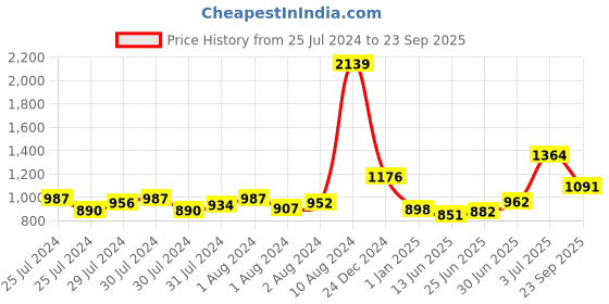 ajio.com nautica Set of 6 Striped Cotton Towels nautica Price History Graph from 25 Jul 2024 to 23 Sep 2025