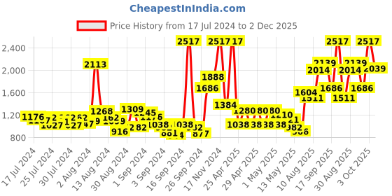 ajio.com nautica Set of 6 Striped Hand Towels nautica Price History Graph from 17 Jul 2024 to 2 Dec 2025