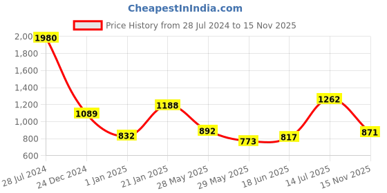 ajio.com nautica Set of 8 Striped Cotton Face Towels 12" x 12" nautica Price History Graph from 28 Jul 2024 to 15 Nov 2025