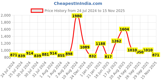 ajio.com nautica Set of 8 Striped Cotton Face Towels 12" x 12" nautica Price History Graph from 24 Jul 2024 to 15 Nov 2025