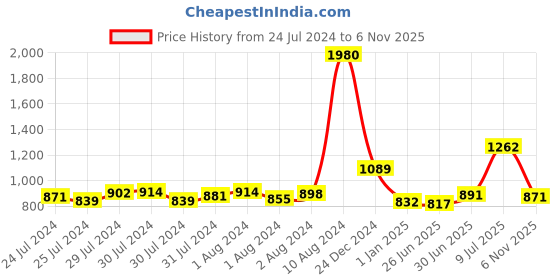 ajio.com nautica Set of 8 Striped Cotton Face Towels 12" x 12" nautica Price History Graph from 24 Jul 2024 to 6 Nov 2025