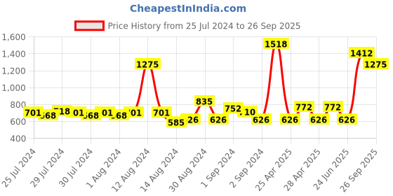 ajio.com nautica Set of 8 Striped Cotton Face Towels 12" x 12" nautica Price History Graph from 25 Jul 2024 to 26 Sep 2025