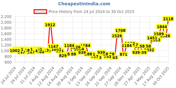 ajio.com nautica Set of 8 Striped High-Absorbent Face Towels nautica Price History Graph from 24 Jul 2024 to 30 Oct 2025