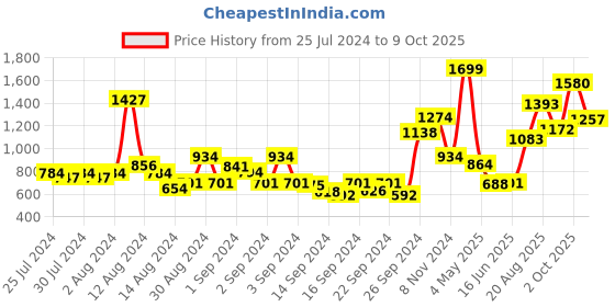 ajio.com nautica Striped High-Absorbent Bath Towel nautica Price History Graph from 25 Jul 2024 to 9 Oct 2025