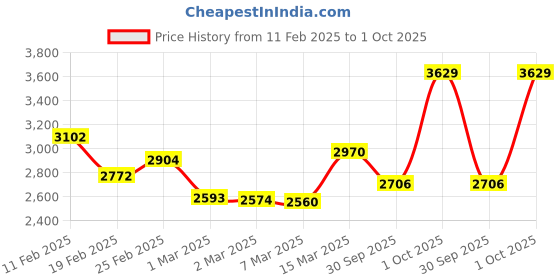 ajio.com nautica Striped Super King-Size Bedsheet with Pillow Covers nautica Price History Graph from 11 Feb 2025 to 1 Oct 2025