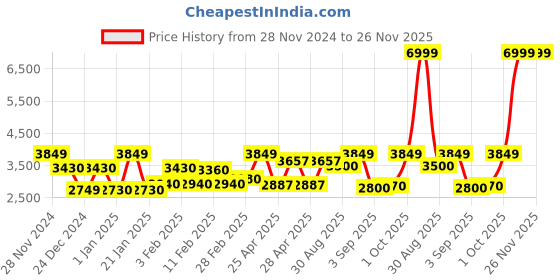ajio.com NAUTICA Super Soft Cotton Comforter nautica Price History Graph from 28 Nov 2024 to 26 Nov 2025