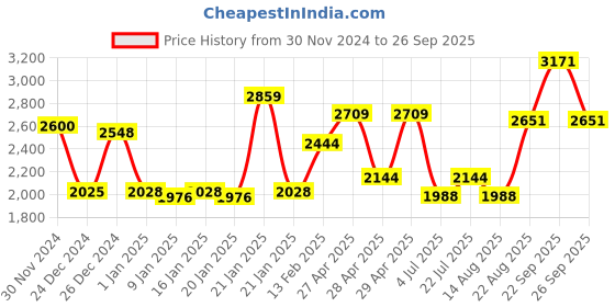 ajio.com nautica Ultra Soft Bath Robe with Tie-Up nautica Price History Graph from 30 Nov 2024 to 26 Sep 2025