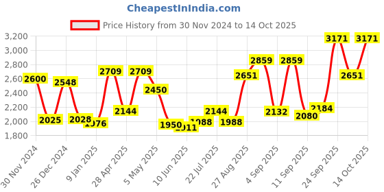 ajio.com nautica Ultra Soft Quick-Dry Bath Robe with Tie-Up Belt nautica Price History Graph from 30 Nov 2024 to 14 Oct 2025