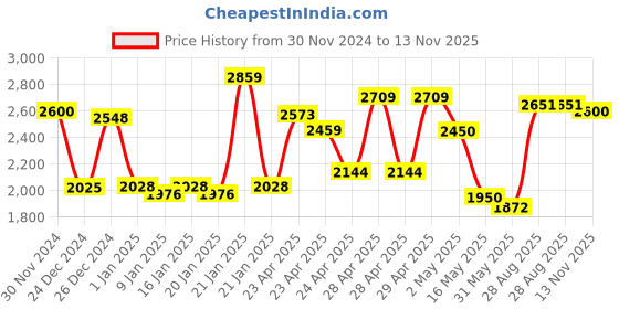 ajio.com nautica Ultra Soft Quick-Dry Bath Robe with Tie-Up Belt nautica Price History Graph from 30 Nov 2024 to 13 Nov 2025