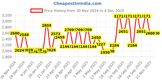 ajio.com nautica Ultra Soft Quick-Dry Bath Robe with Tie-Up Belt nautica Price History Graph from 30 Nov 2024 to 4 Dec 2025