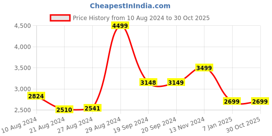 ajio.com nautica Women Logo Jaquard Tote Bag nautica Price History Graph from 10 Aug 2024 to 30 Oct 2025