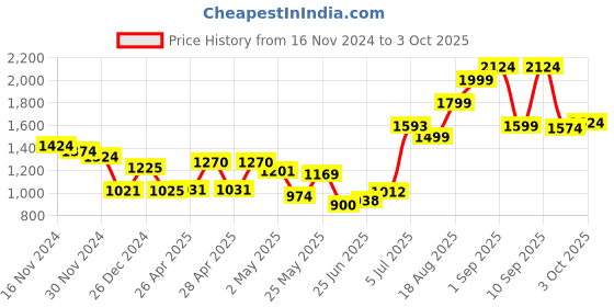 ajio.com nautica Zero Twist Cotton Towel nautica Price History Graph from 16 Nov 2024 to 3 Oct 2025
