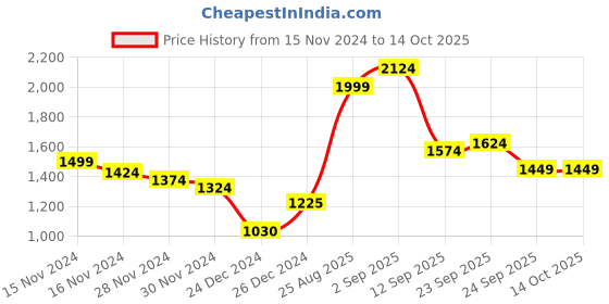 ajio.com nautica Zero Twist Cotton Towel nautica Price History Graph from 15 Nov 2024 to 14 Oct 2025