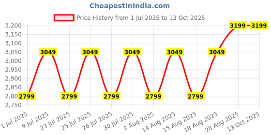 ajio.com naviforce Analogue Watch with Deployant  naviforce Price History Graph from 1 Jul 2025 to 12 Oct 2025