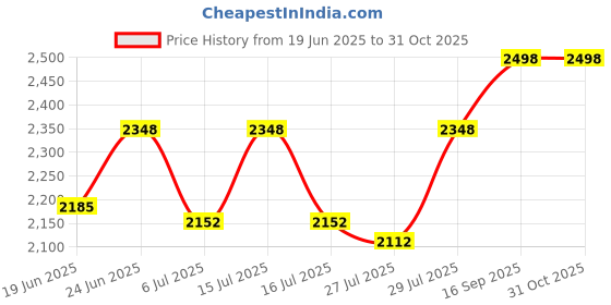 ajio.com naviforce Men Analogue Watch naviforce Price History Graph from 19 Jun 2025 to 30 Oct 2025