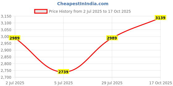 ajio.com naviforce Men Analogue Watch naviforce Price History Graph from 2 Jul 2025 to 17 Oct 2025