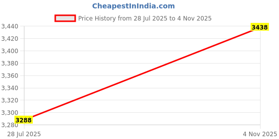 ajio.com naviforce Men Analogue Watch naviforce Price History Graph from 28 Jul 2025 to 4 Nov 2025