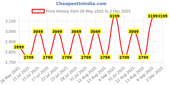 ajio.com naviforce Men Analogue Watch-NF8025 B/O/O naviforce Price History Graph from 26 May 2025 to 2 Dec 2025