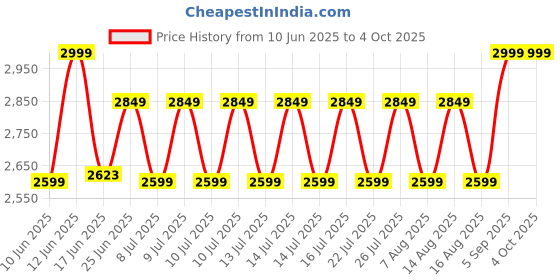 ajio.com naviforce Men Analogue Watch-NF8036 B/O/O naviforce Price History Graph from 10 Jun 2025 to 4 Oct 2025