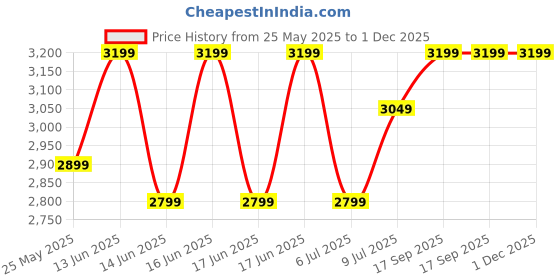 ajio.com naviforce Men Chronograph Watch naviforce Price History Graph from 25 May 2025 to 1 Dec 2025