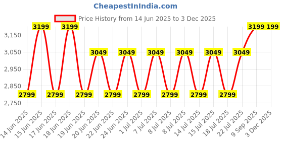 ajio.com naviforce Men Chronograph Watch naviforce Price History Graph from 14 Jun 2025 to 2 Dec 2025