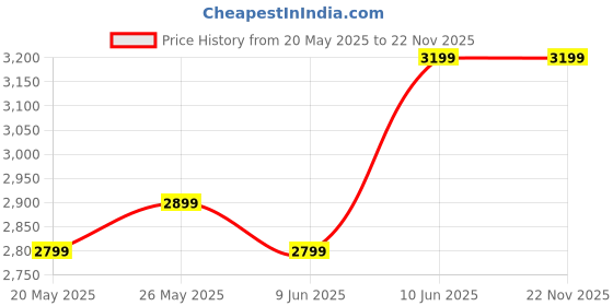 ajio.com naviforce Men Dual Watch naviforce Price History Graph from 20 May 2025 to 22 Nov 2025