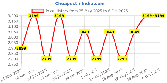 ajio.com naviforce Men NF8045-B/GN/GN Chronograph Wrist Watch with Tang Buckle naviforce Price History Graph from 25 May 2025 to 5 Oct 2025