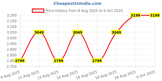 ajio.com naviforce Men NF8045-RG/B/DBN Chronograph Wrist Watch with Tang Buckle naviforce Price History Graph from 8 Aug 2025 to 5 Oct 2025