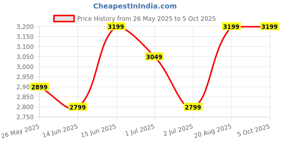 ajio.com naviforce Men NF8064 RG B B Chronograph Watch with Tang Bucle naviforce Price History Graph from 26 May 2025 to 4 Oct 2025