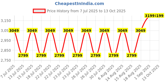 ajio.com naviforce Men NF8064 S BE BE Chronograph Watch with Tang Buckle  naviforce Price History Graph from 7 Jul 2025 to 12 Oct 2025