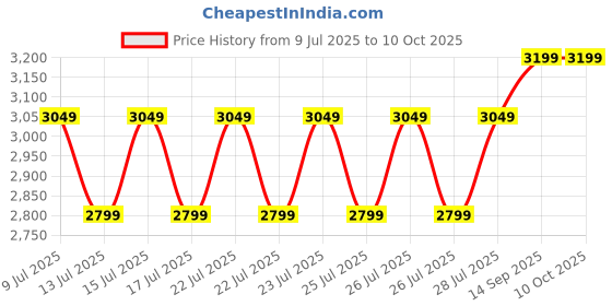 ajio.com naviforce Men Rectangle Dial Chronograph Watch  naviforce Price History Graph from 9 Jul 2025 to 9 Oct 2025