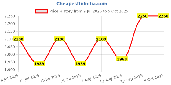 ajio.com naviforce Men Round Dial Analogue Watch naviforce Price History Graph from 9 Jul 2025 to 4 Oct 2025